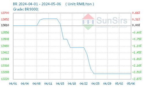 Latest company news about China BR Market slightly Declined in April