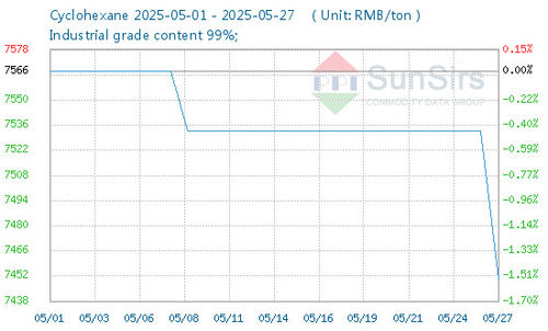 Latest company news about Cyclohexane Market Price Remains Stable