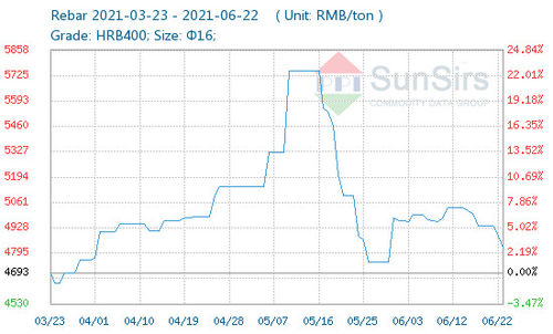 Latest company news about Rebar Prices Rose Slightly on June 22